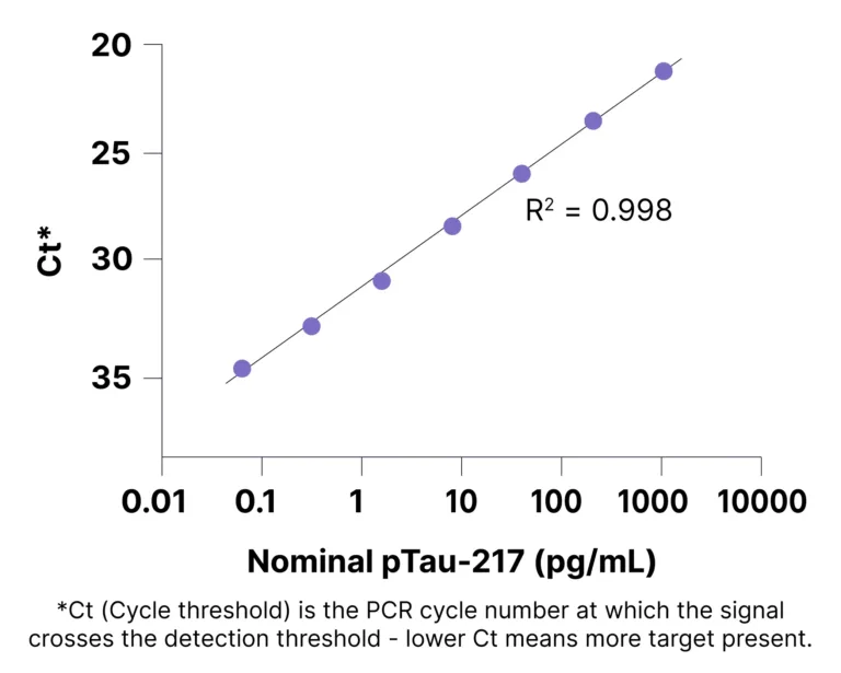 The SPLASHTM assay detects p-tau217 at fg/mL levels.