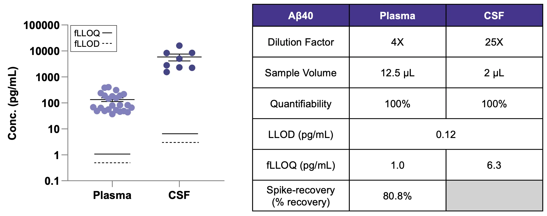SPLASH Kit: Aβ40 Singleplex.