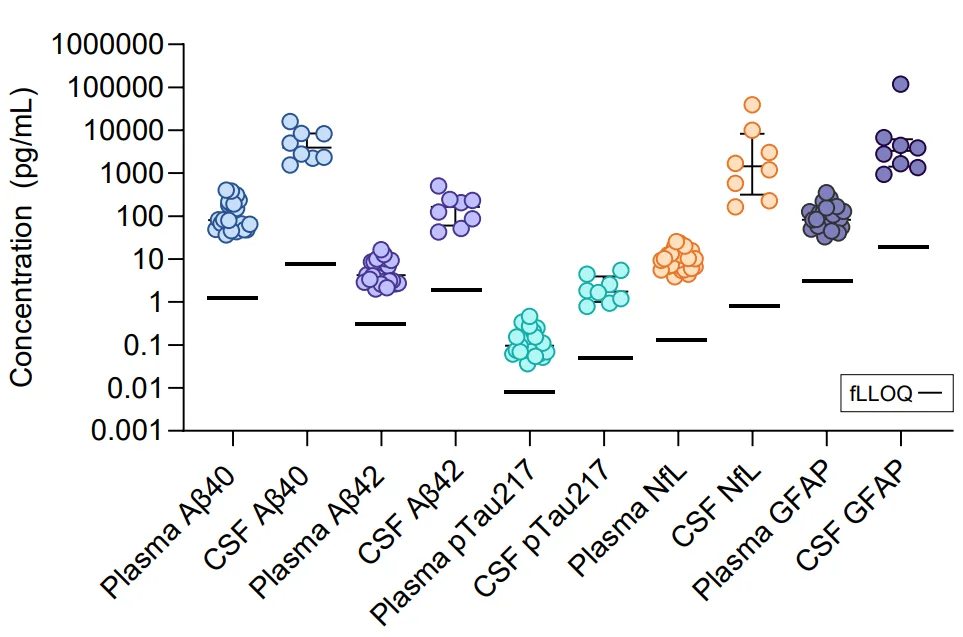 10–1,000X improvement over lower limit of detection