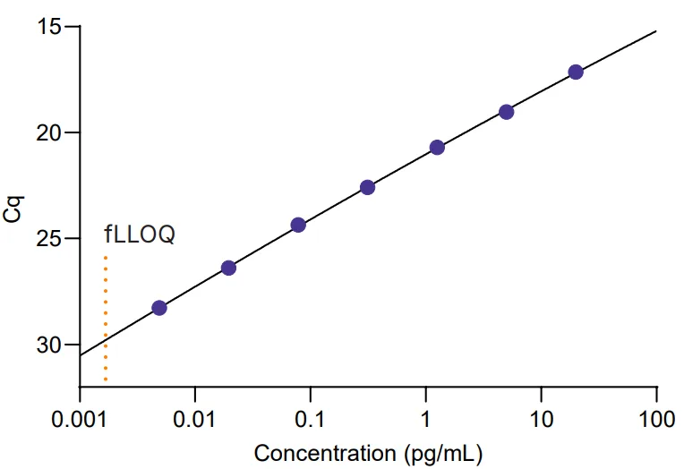 Wide dynamic range to quantify your samples​